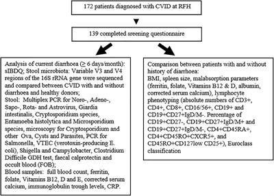 Altered Microbiota, Impaired Quality of Life, Malabsorption, Infection, and Inflammation in CVID Patients With Diarrhoea